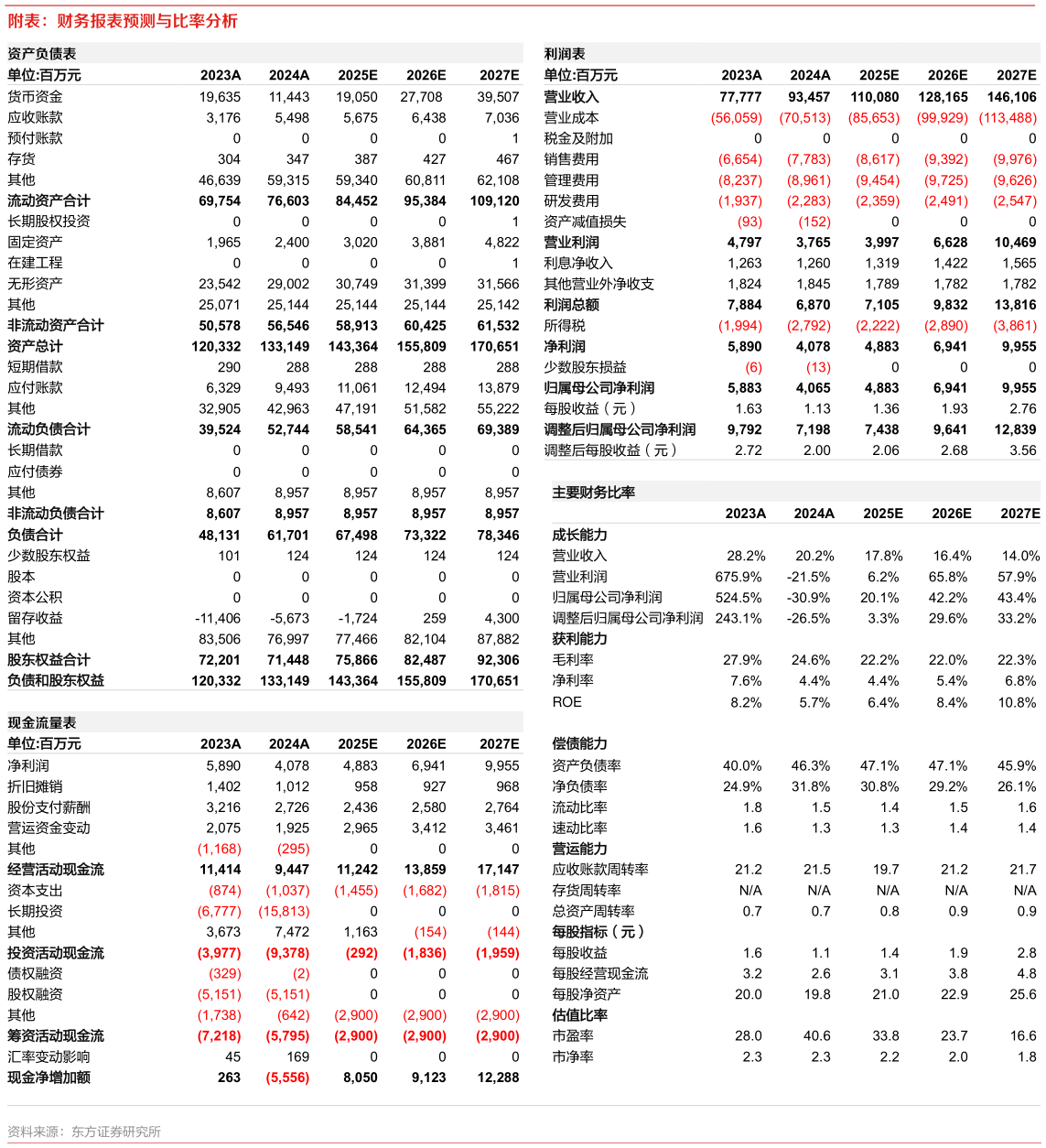 如何看待附表：财务报表预测与比率分析