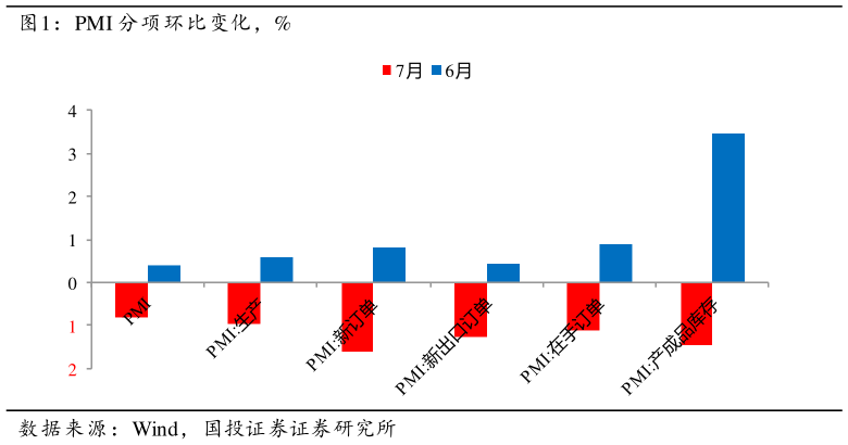 你知道PMI 分项环比变化,%?