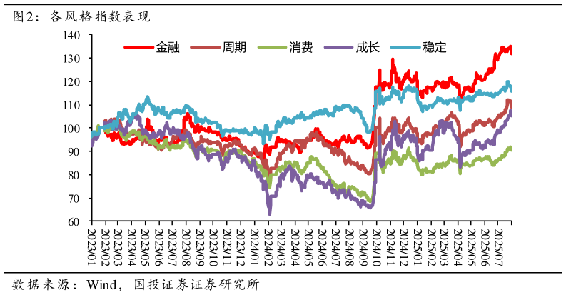 如何看待各风格指数表现?