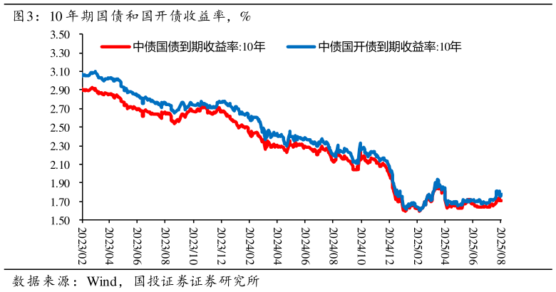 咨询下各位10 年期国债和国开债收益率,%?