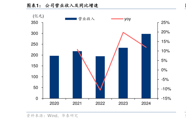 如何了解公司营业收入及同比增速
