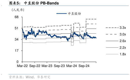咨询大家中直股份 PB-Bands