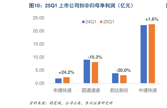 请问一下25Q1 上市公司扣非归母净利润(亿元)?