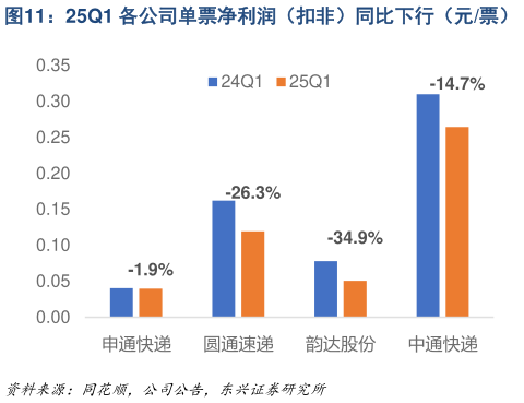 如何才能25Q1 各公司单票净利润(扣非)同比下行(元票)?
