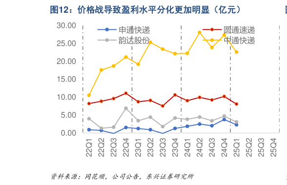 如何看待价格战导致盈利水平分化更加明显(亿元)?