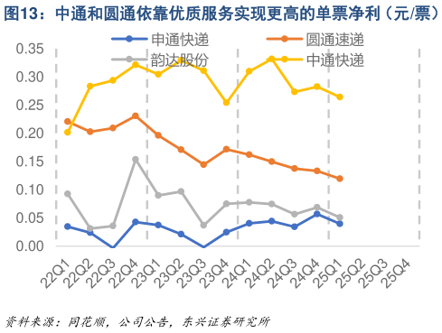 如何才能中通和圆通依靠优质服务实现更高的单票净利(元票)?