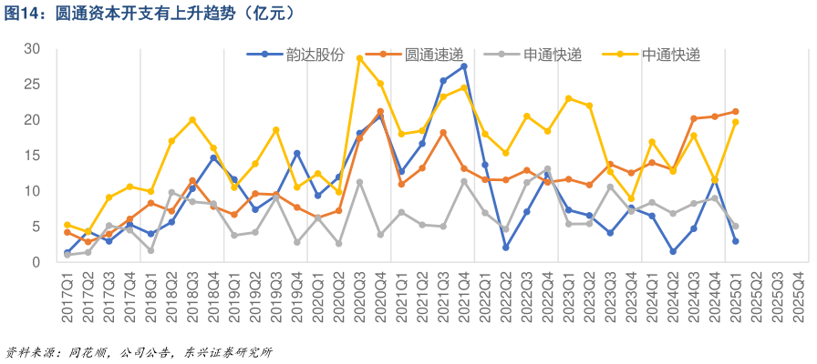 请问一下圆通资本开支有上升趋势(亿元)?