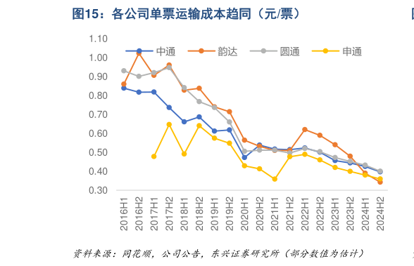 想关注一下各公司单票运输成本趋同(元票)?