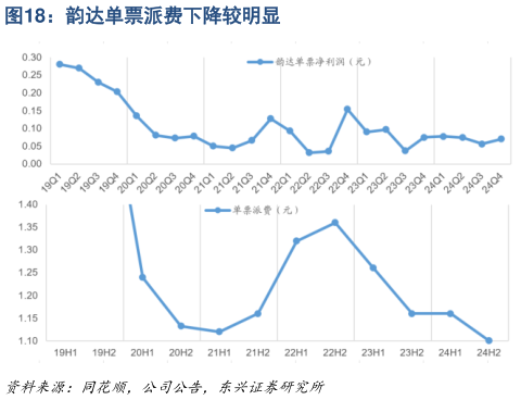 谁知道韵达单票派费下降较明显?