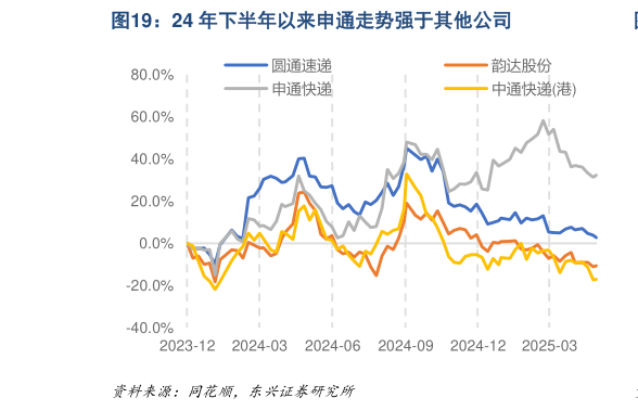 各位网友请教一下24 年下半年以来申通走势强于其他公司?