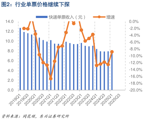 你知道行业单票价格继续下探?