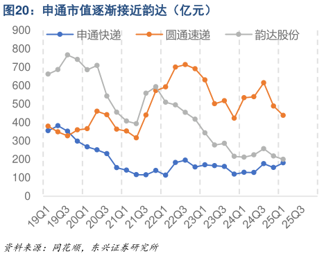 如何看待申通市值逐渐接近韵达(亿元)?