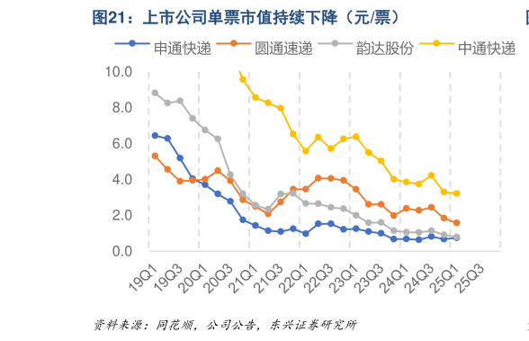 如何才能上市公司单票市值持续下降(元票)?