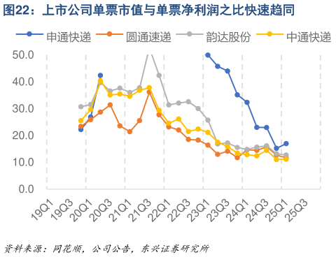 想问下各位网友上市公司单票市值与单票净利润之比快速趋同?