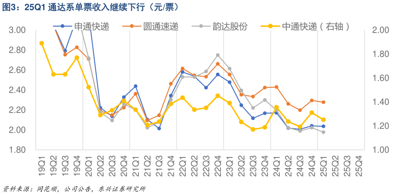 如何才能25Q1 通达系单票收入继续下行(元票)?