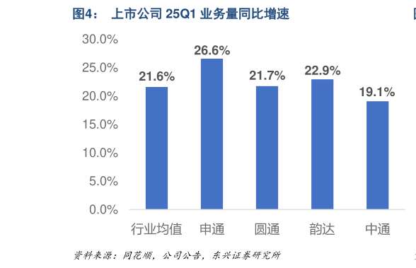 一起讨论下上市公司 25Q1 业务量同比增速?