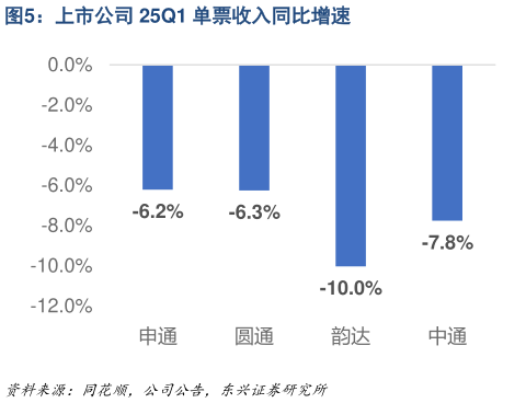 如何解释上市公司 25Q1 单票收入同比增速?