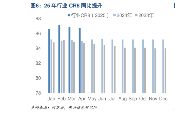 如何看待25 年行业 CR8 同比提升?