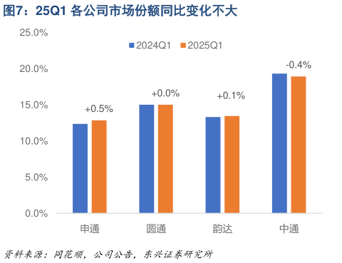 谁能回答25Q1 各公司市场份额同比变化不大?
