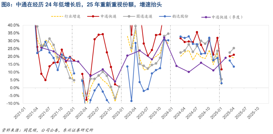 怎样理解中通在经历 24 年低增长后,25 年重新重视份额,增速抬头?
