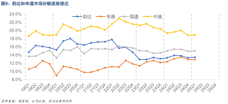 你知道韵达和申通市场份额逐渐接近?