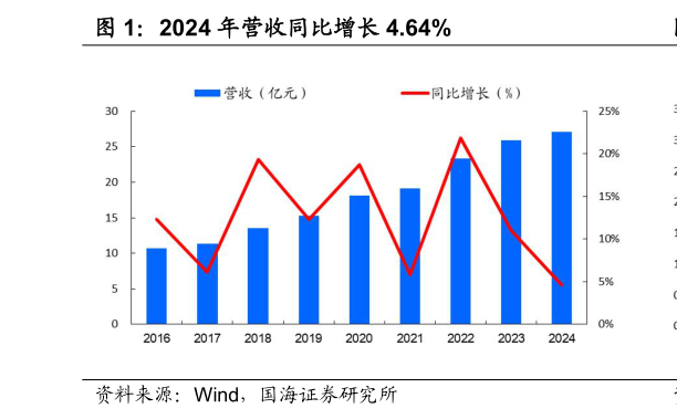 一起讨论下2024 年营收同比增长 4.64%