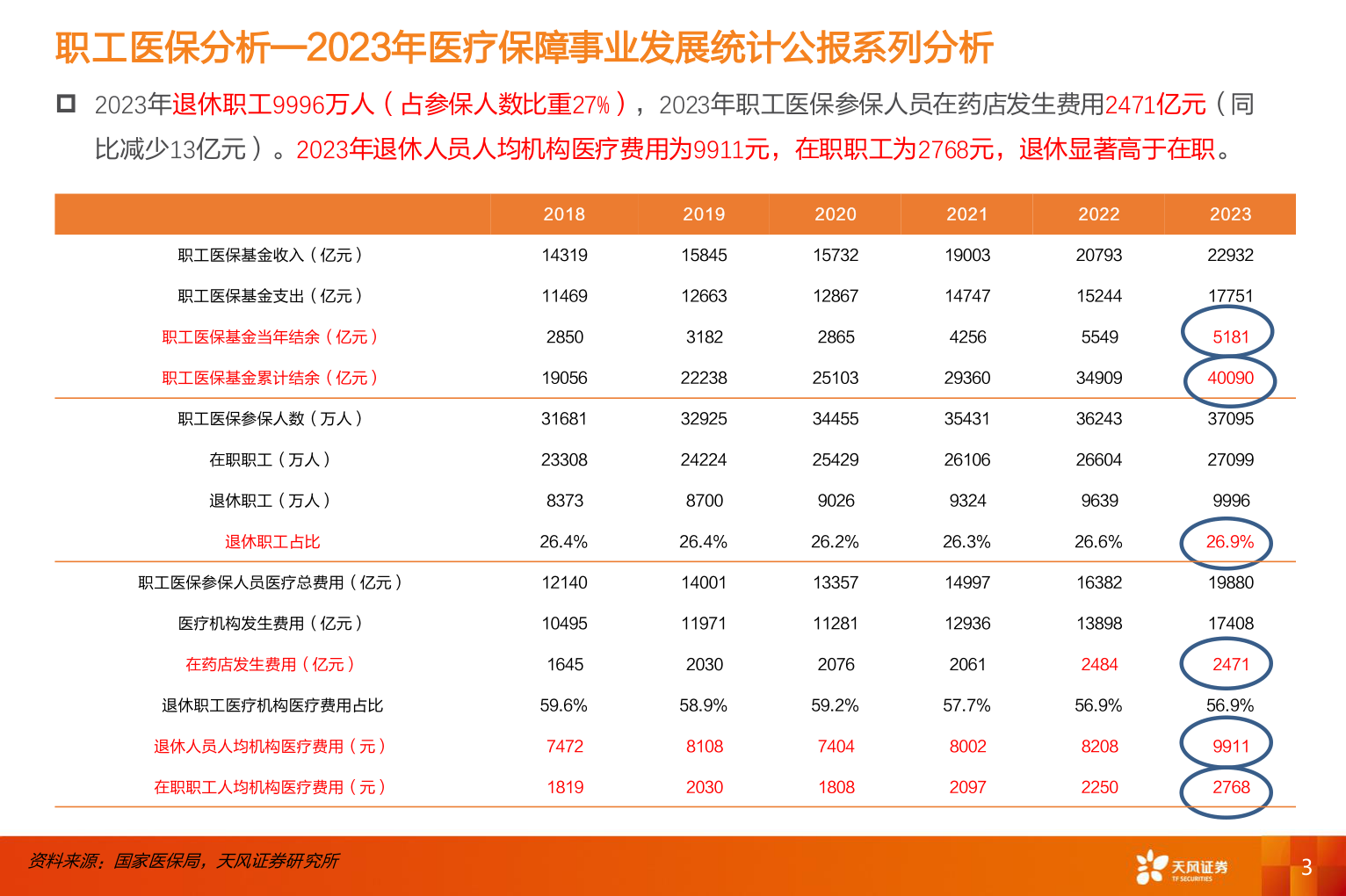 谁知道职工医保分析—2023年医疗保障事业发展统计公报系列分析