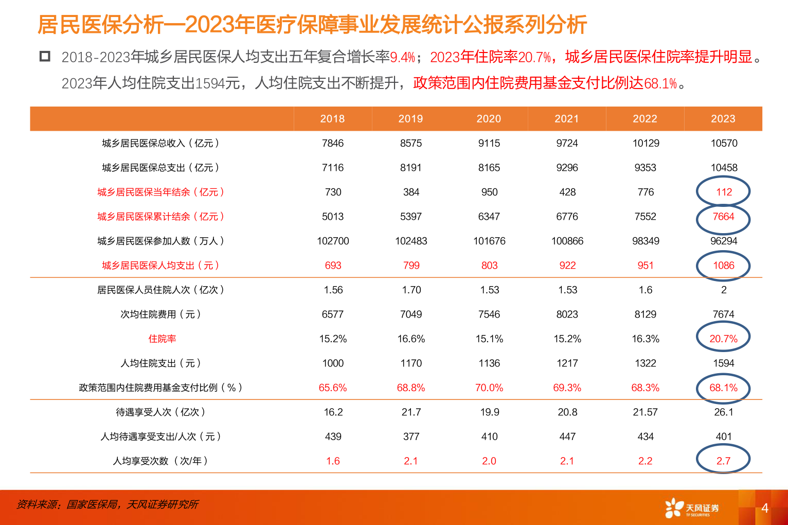 如何了解居民医保分析—2023年医疗保障事业发展统计公报系列分析