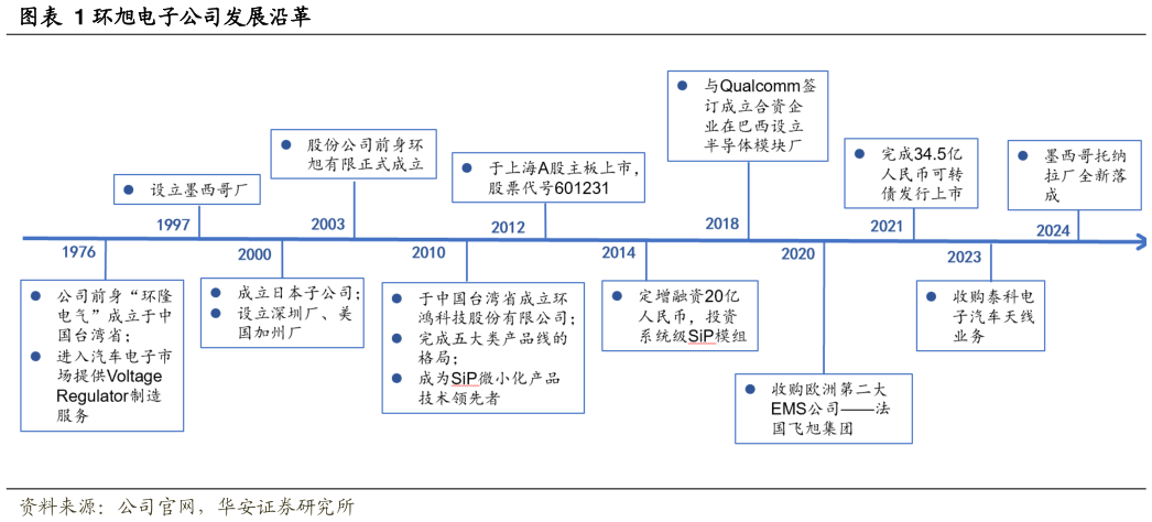 怎样理解环旭电子公司发展沿革?