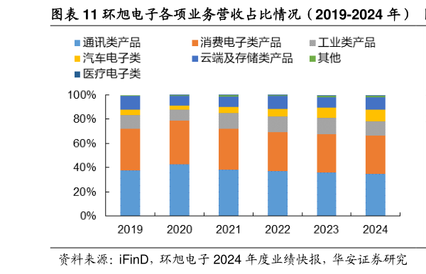 如何看待环旭电子各项业务营收占比情况(2019-2024 年) 环旭电子各项业务毛利率情况(2019-2024Q3)?