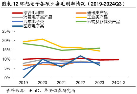 谁能回答环旭电子各项业务毛利率情况(2019-2024Q3)?