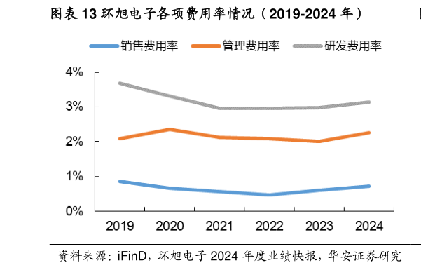 想关注一下环旭电子各项费用率情况(2019-2024 年)?