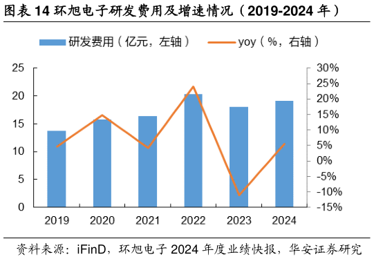 如何解释环旭电子研发费用及增速情况(2019-2024 年)?