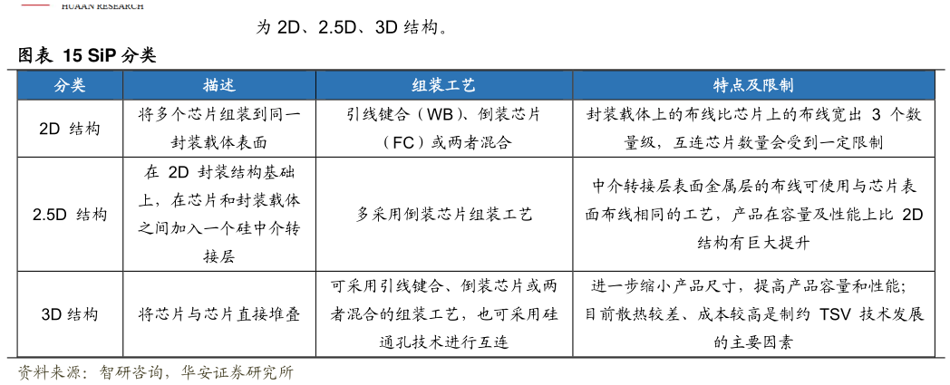 想问下各位网友SiP 分类?