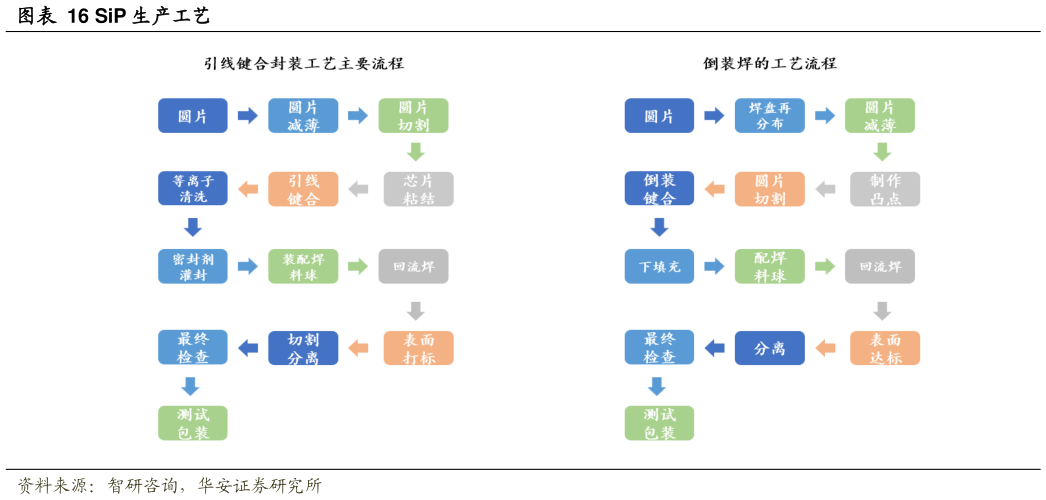 如何了解SiP 生产工艺?