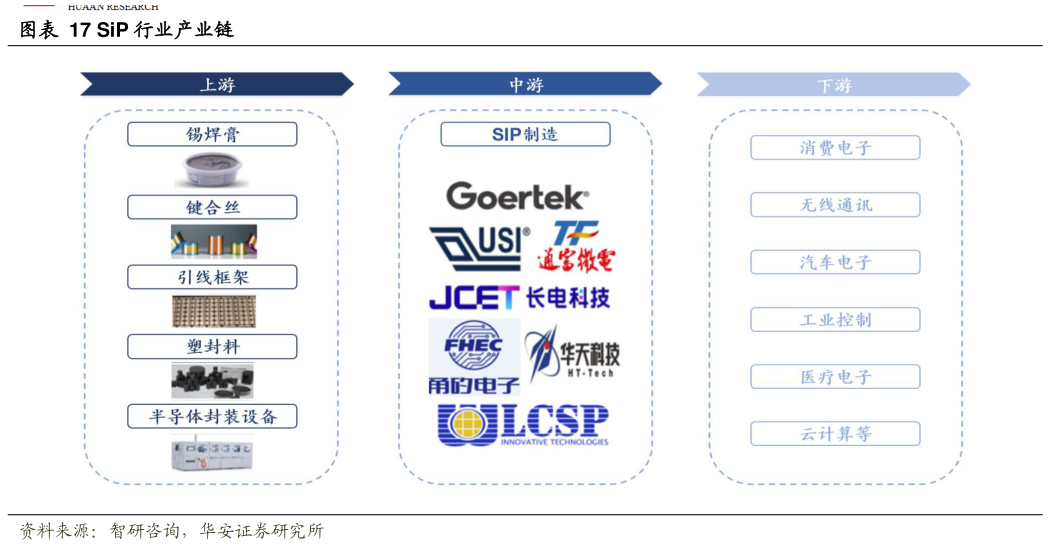 咨询下各位SiP 行业产业链?