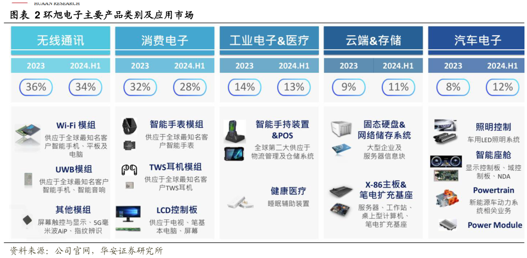 咨询下各位环旭电子主要产品类别及应用市场?