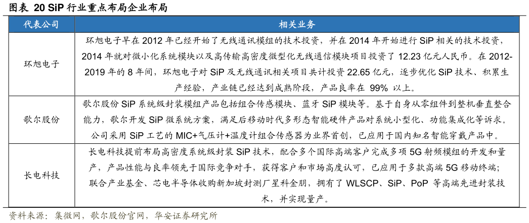 如何了解SiP 行业重点布局企业布局?