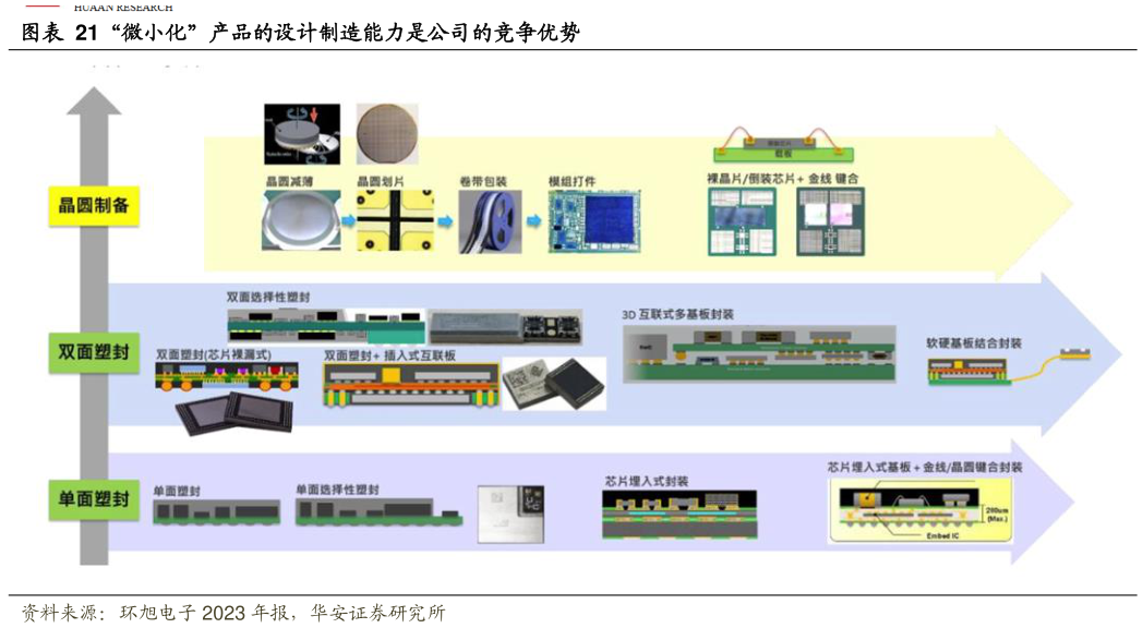 各位网友请教一下“微小化”产品的设计制造能力是公司的竞争优势?