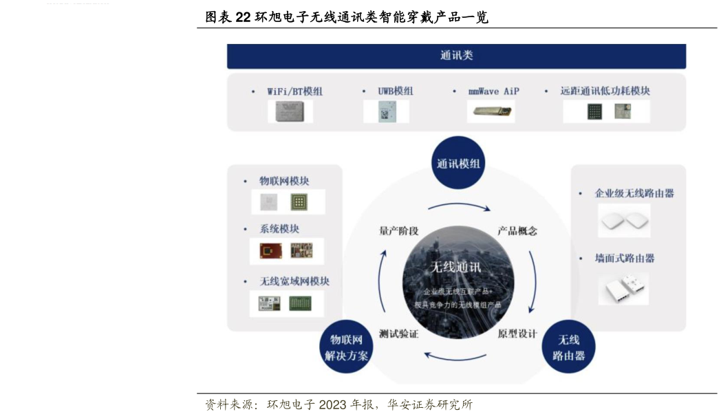 如何了解环旭电子无线通讯类智能穿戴产品一览?