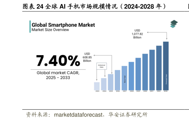 如何了解全球 AI 手机市场规模情况(2024-2028 年)?