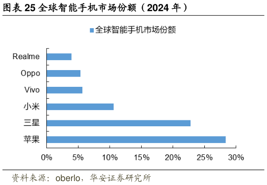 想关注一下全球智能手机市场份额(2024 年)?