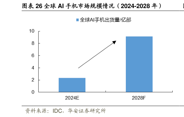 如何了解全球 AI 手机市场规模情况(2024-2028 年)?