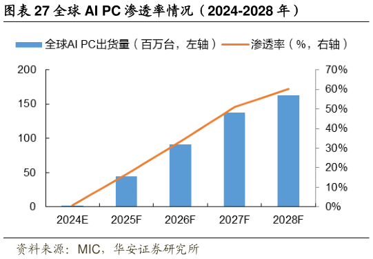 想问下各位网友全球 AI PC 渗透率情况(2024-2028 年)?