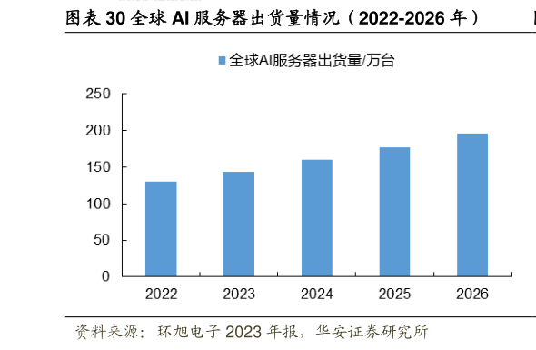 我想了解一下全球 AI 服务器出货量情况(2022-2026 年)?