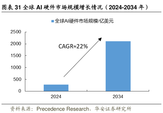 如何看待全球 AI 硬件市场规模增长情况(2024-2034 年)?