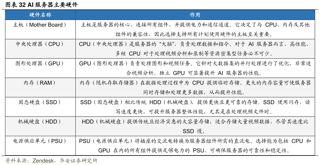 请问一下AI 服务器主要硬件?