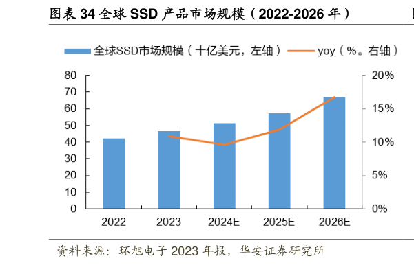 如何了解全球 SSD 产品市场规模(2022-2026 年)?