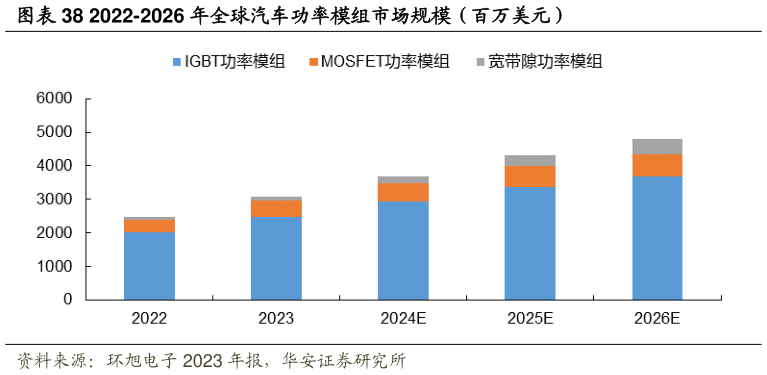 如何解释2022-2026 年全球汽车功率模组市场规模(百万美元)?