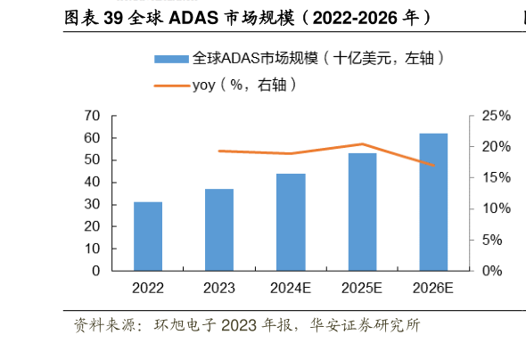 咨询大家全球 ADAS 市场规模(2022-2026 年)?
